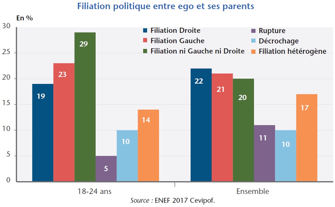 Le clivage générationnel dans une famille française